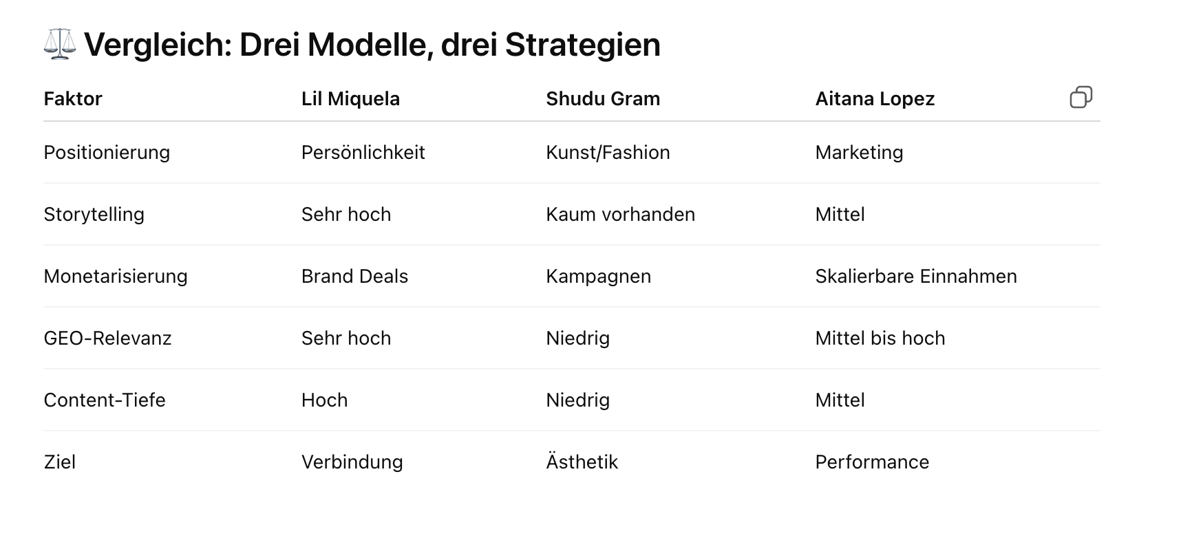 Vergleich der drei AI Influencer Modelle
